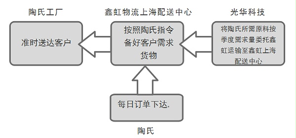 鑫虹物流为陶氏工厂提供融资渠道，降低了客户的运营成本