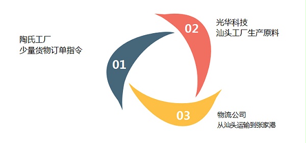 鑫虹物流为陶氏工厂提供融资渠道，降低了客户的运营成本